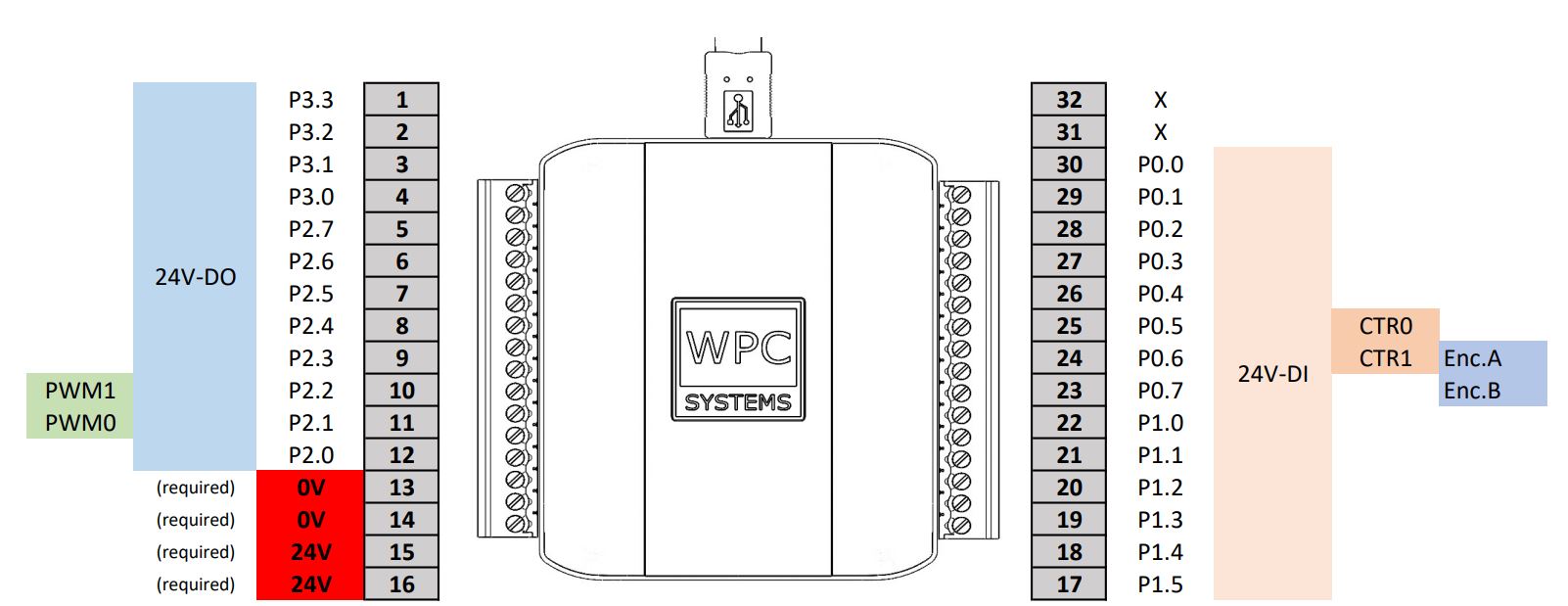 USB-DAQ-D-SNK Pinout