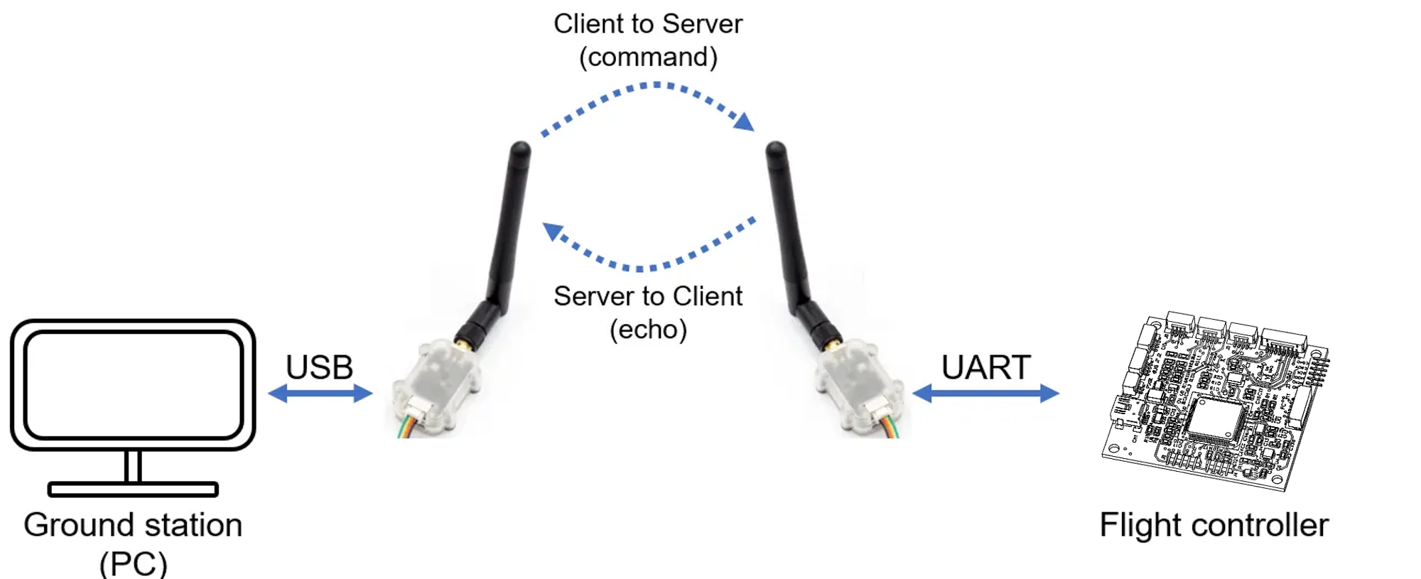 drone_ground_communication